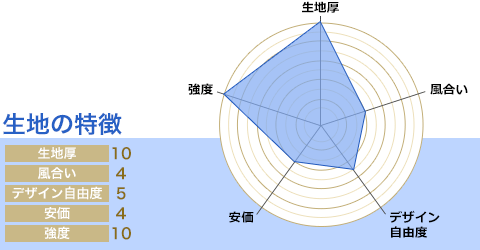 生地厚:10/風合い:4/デザイン自由度:5/安価:4/強度:10