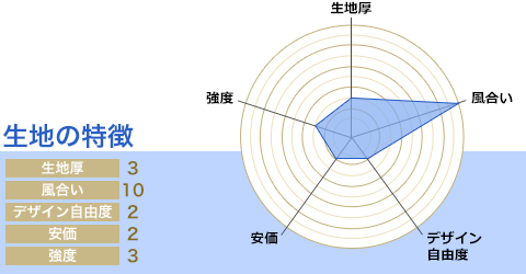 生地厚:3/風合い:10/デザイン自由度:2/安価:2/強度:3