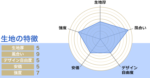 生地厚:5/風合い:9/デザイン自由度:5/安価:5/強度:7