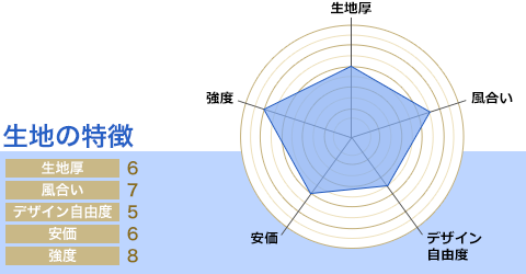 生地厚:6/風合い:7/デザイン自由度:5/安価:6/強度:8