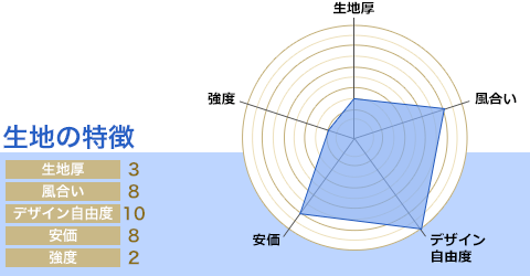 生地厚:3/風合い:8/デザイン自由度:10/安価:8/強度:2