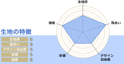 生地厚:6/風合い:9/デザイン自由度:5/安価:5/強度:8