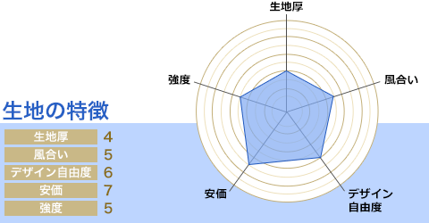 生地厚:4/風合い:5/デザイン自由度:6/安価:7/強度:5