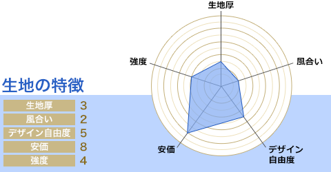 生地厚：3/風合い：2/デザイン自由度：5/安価：8/強度：4