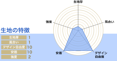生地厚:1/風合い:1/デザイン自由度:10/安価:10/強度:2