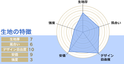 生地厚:7/風合い:6/デザイン自由度:10/安価:9/強度:3